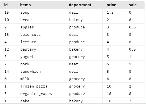 SQL Sobeys Database